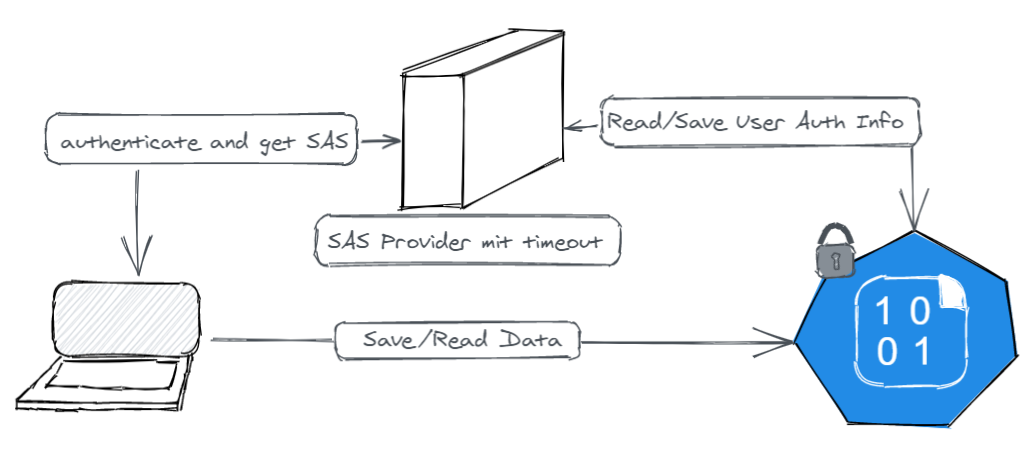 Security in the SDK