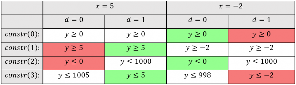 Tabelle 1, Visualisierung, Beispiel M = 1000